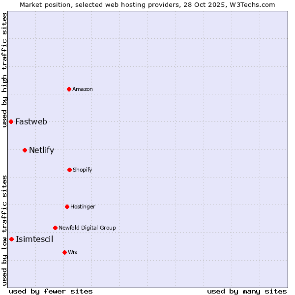 Market position of Netlify vs. Isimtescil vs. Fastweb