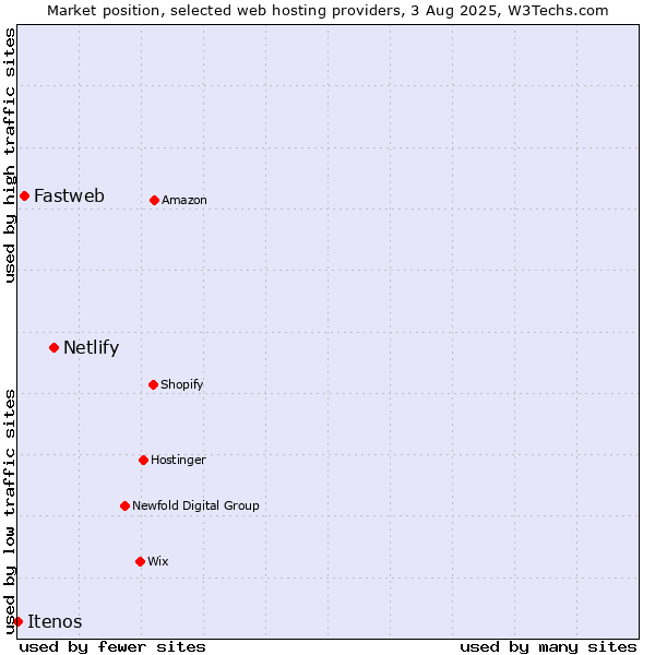 Market position of Netlify vs. Fastweb vs. Itenos