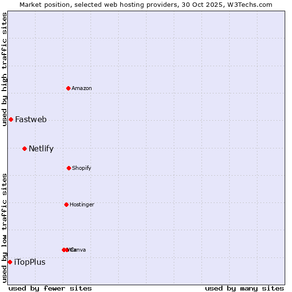Market position of Netlify vs. Fastweb vs. iTopPlus