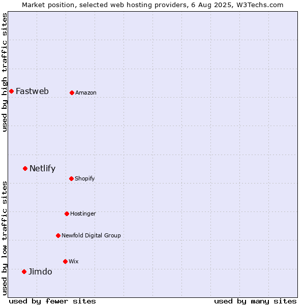 Market position of Netlify vs. Jimdo vs. Fastweb