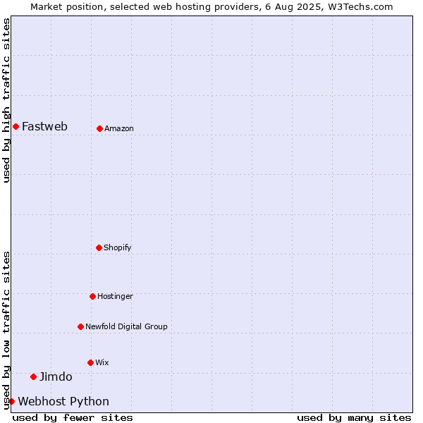 Market position of Jimdo vs. Fastweb vs. Webhost Python