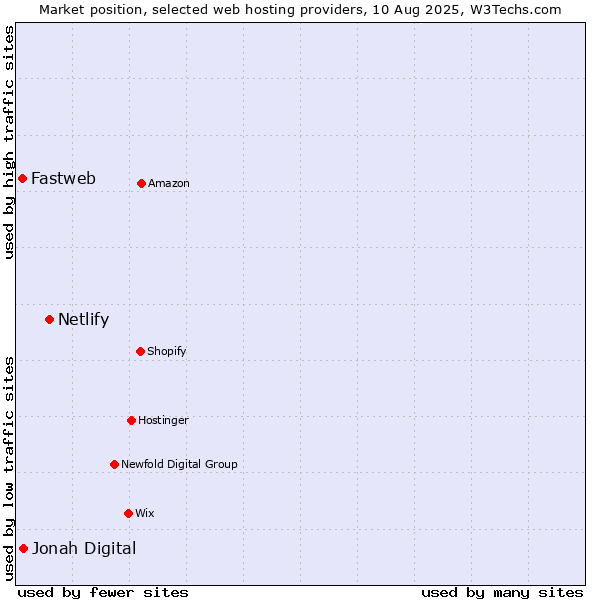 Market position of Netlify vs. Jonah Digital vs. Fastweb