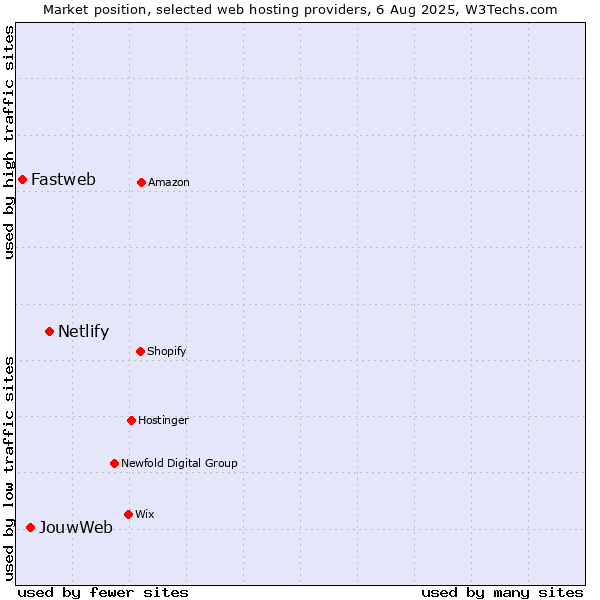 Market position of Netlify vs. JouwWeb vs. Fastweb