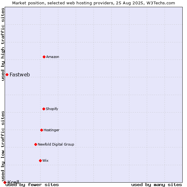 Market position of Fastweb vs. Kcell