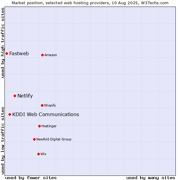 Market position of Netlify vs. KDDI Web Communications vs. Fastweb