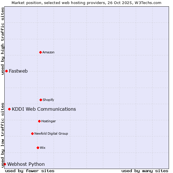 Market position of KDDI Web Communications vs. Fastweb vs. Webhost Python