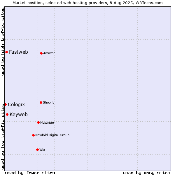 Market position of Keyweb vs. Fastweb vs. Cologix