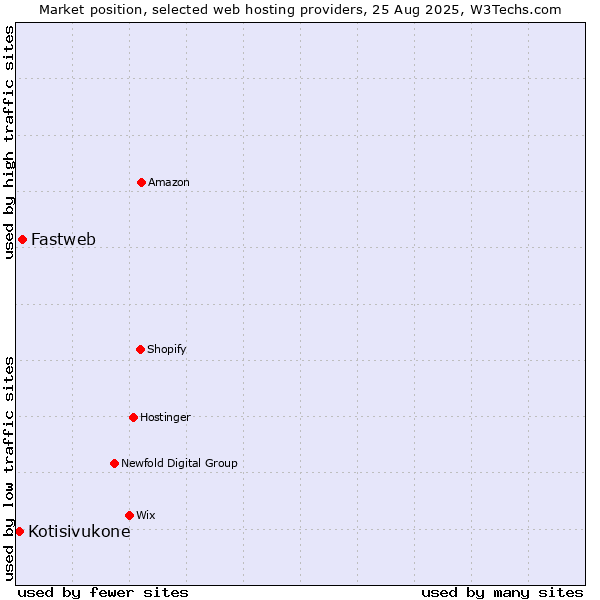 Market position of Fastweb vs. Kotisivukone