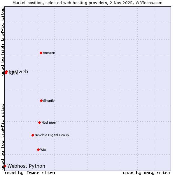 Market position of Fastweb vs. KPN vs. Webhost Python