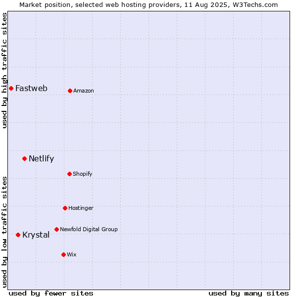 Market position of Netlify vs. Krystal vs. Fastweb