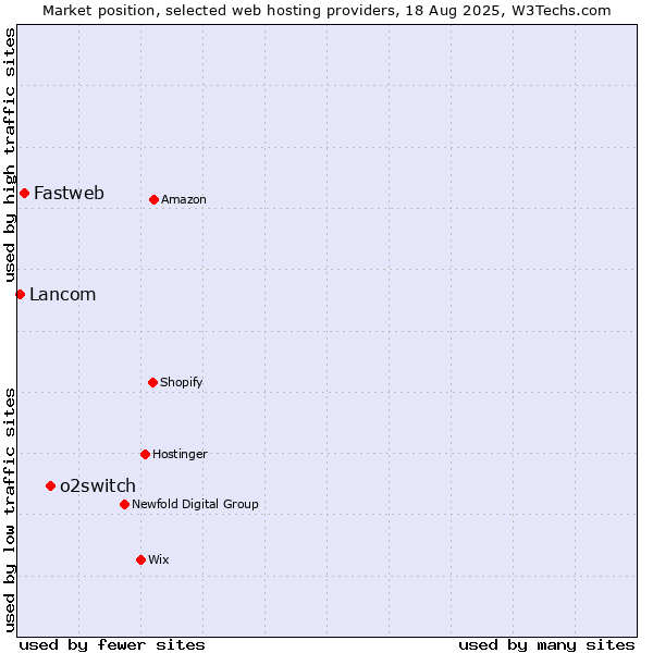 Market position of o2switch vs. Fastweb vs. Lancom
