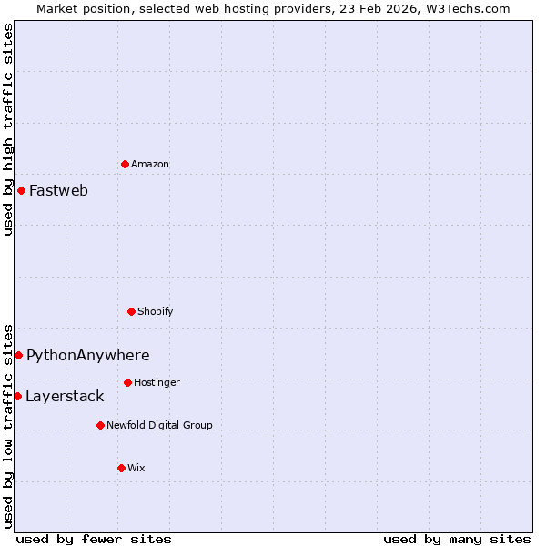 Market position of Fastweb vs. PythonAnywhere vs. Layerstack