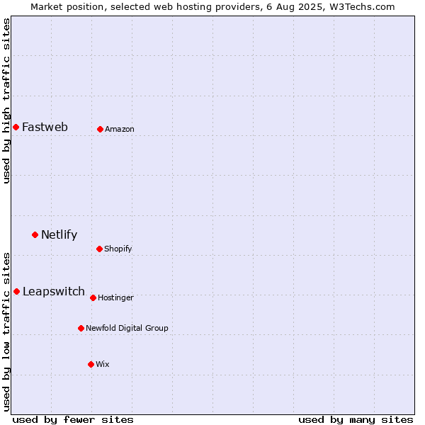 Market position of Netlify vs. Leapswitch vs. Fastweb