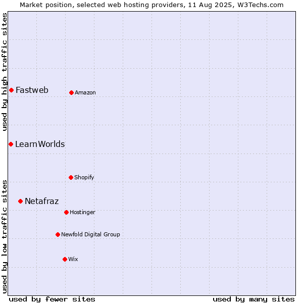 Market position of Netafraz vs. Fastweb vs. LearnWorlds