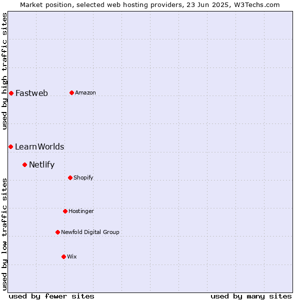 Market position of Netlify vs. Fastweb vs. LearnWorlds