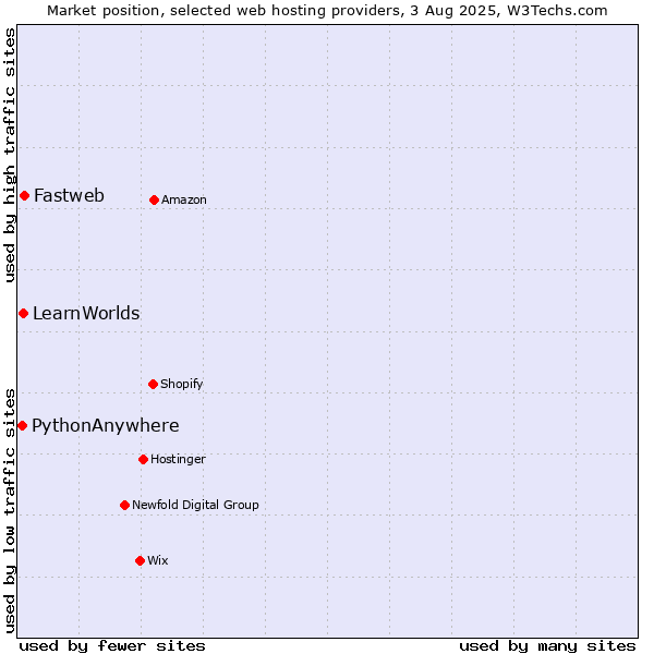 Market position of Fastweb vs. LearnWorlds vs. PythonAnywhere