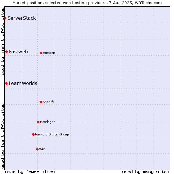 Market position of Fastweb vs. LearnWorlds vs. ServerStack