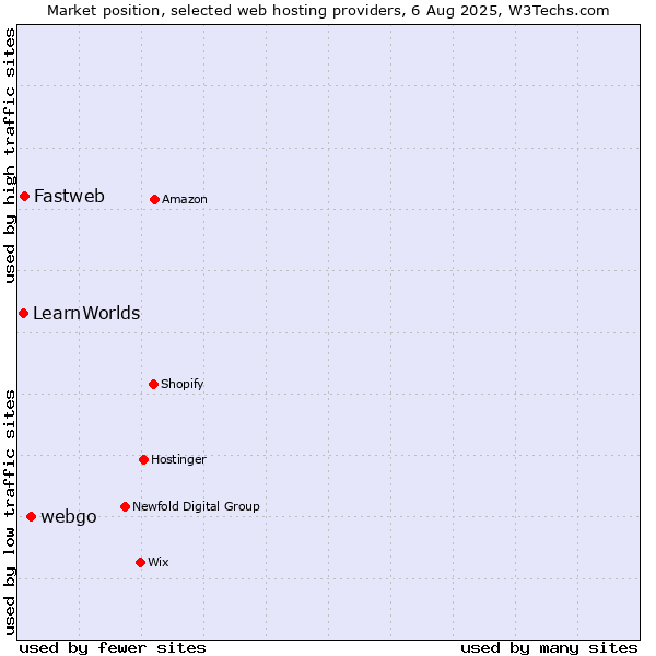 Market position of webgo vs. Fastweb vs. LearnWorlds