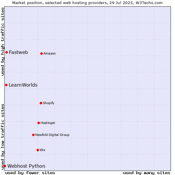 Market position of Fastweb vs. LearnWorlds vs. Webhost Python