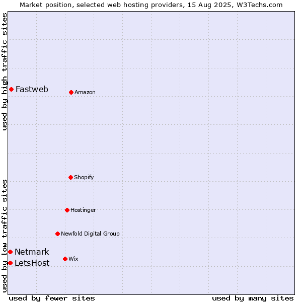 Market position of Fastweb vs. Netmark vs. LetsHost
