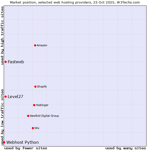 Market position of Level27 vs. Fastweb vs. Webhost Python