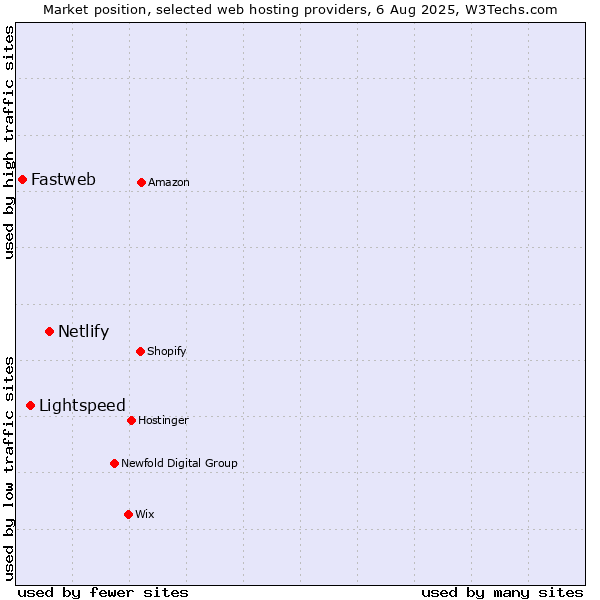 Market position of Netlify vs. Lightspeed vs. Fastweb