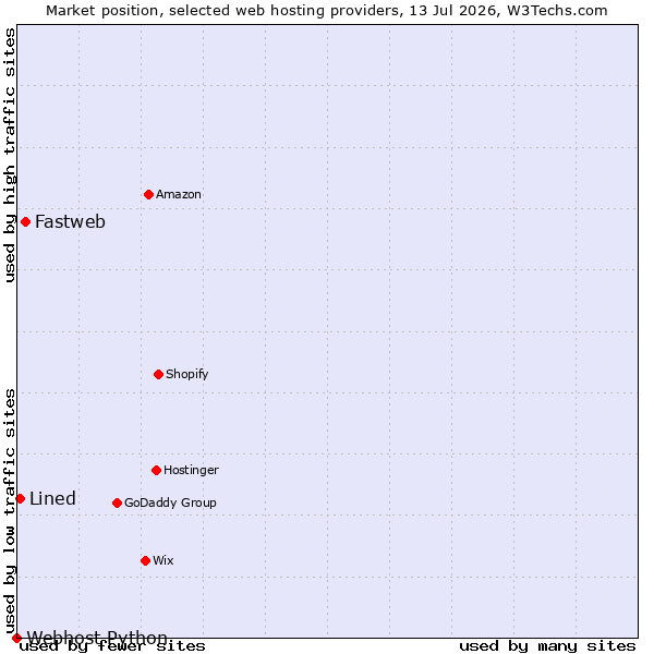 Market position of Fastweb vs. Lined vs. Webhost Python