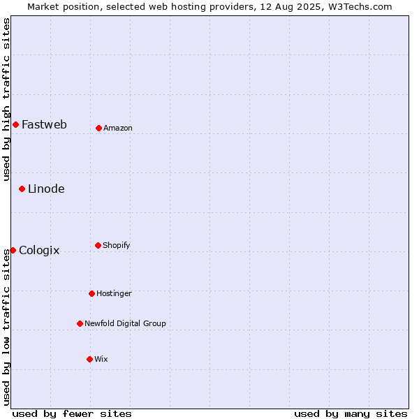 Market position of Linode vs. Fastweb vs. Cologix