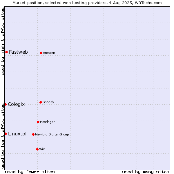 Market position of Fastweb vs. Linux.pl vs. Cologix