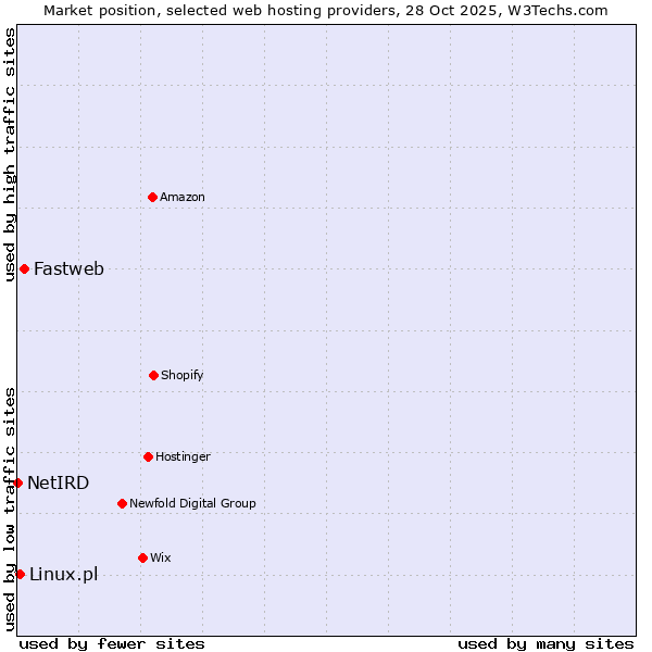 Market position of Fastweb vs. Linux.pl vs. NetIRD