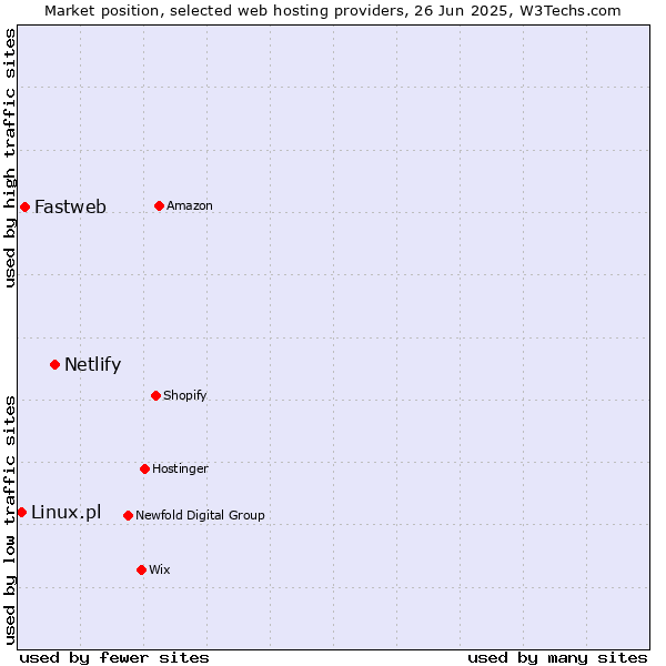 Market position of Netlify vs. Fastweb vs. Linux.pl