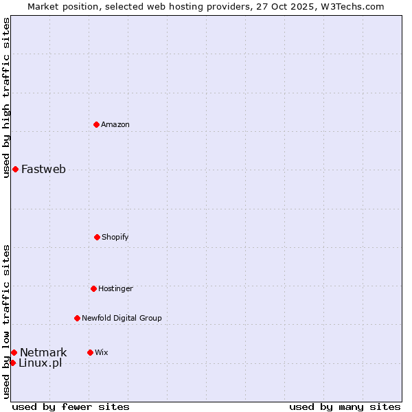 Market position of Fastweb vs. Netmark vs. Linux.pl