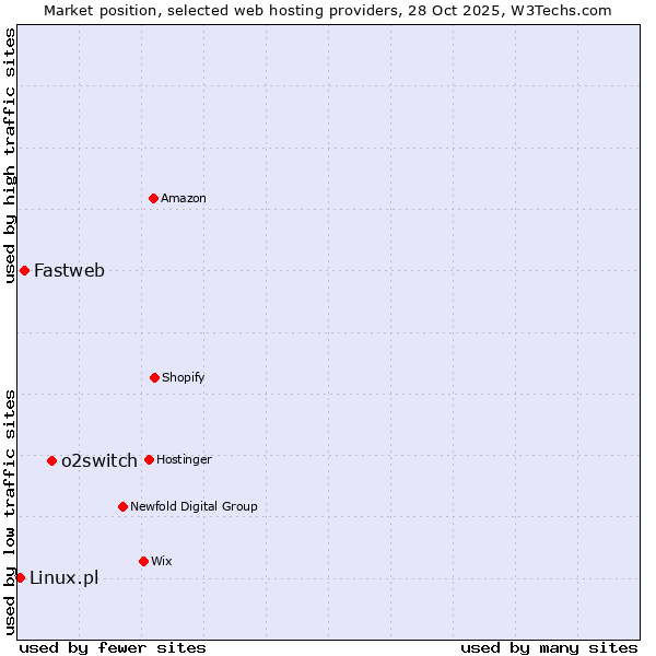 Market position of o2switch vs. Fastweb vs. Linux.pl