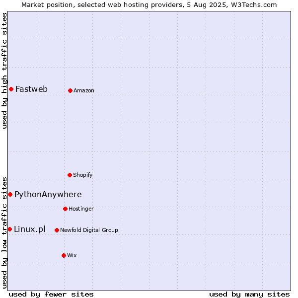 Market position of Fastweb vs. PythonAnywhere vs. Linux.pl