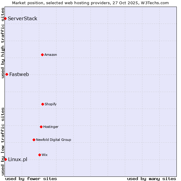 Market position of Fastweb vs. Linux.pl vs. ServerStack