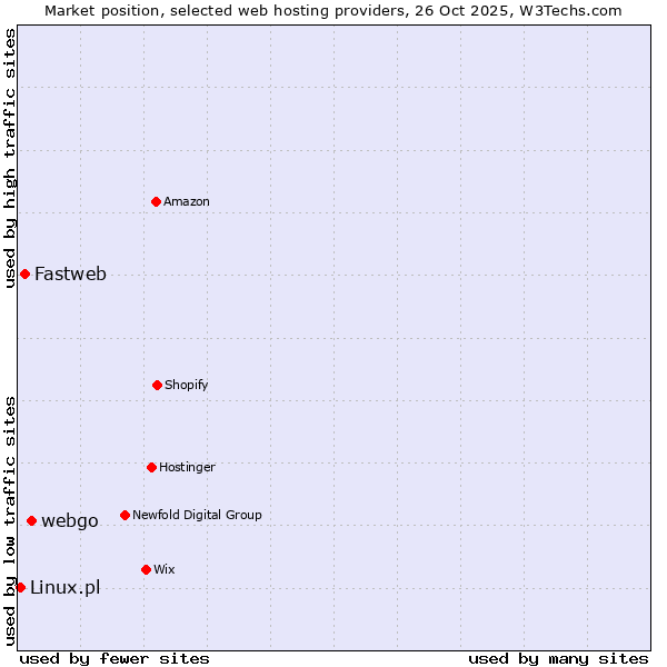 Market position of webgo vs. Fastweb vs. Linux.pl