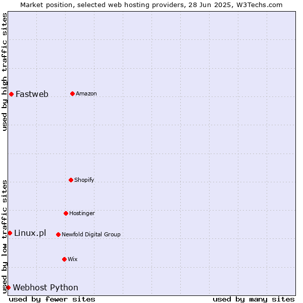 Market position of Fastweb vs. Linux.pl vs. Webhost Python