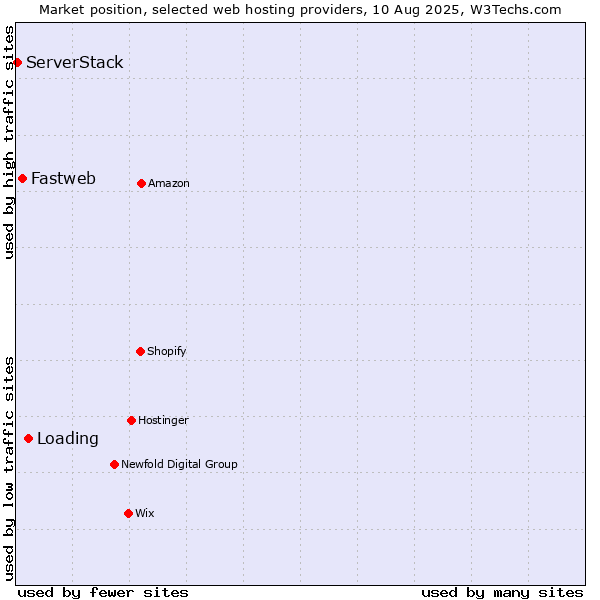 Market position of Loading vs. Fastweb vs. ServerStack