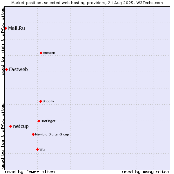 Market position of netcup vs. Fastweb vs. Mail.Ru