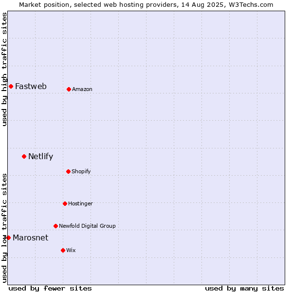 Market position of Netlify vs. Fastweb vs. Marosnet