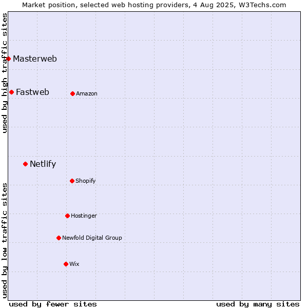Market position of Netlify vs. Fastweb vs. Masterweb