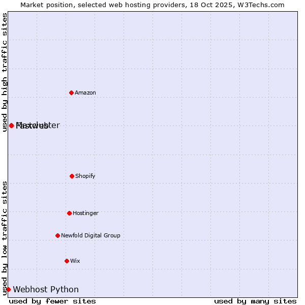 Market position of Fastweb vs. Maxcluster vs. Webhost Python