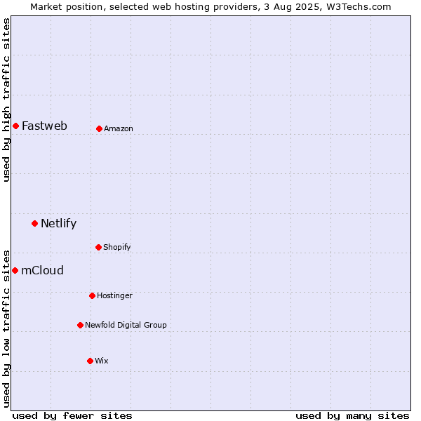 Market position of Netlify vs. Fastweb vs. mCloud