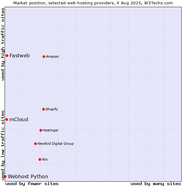 Market position of Fastweb vs. mCloud vs. Webhost Python