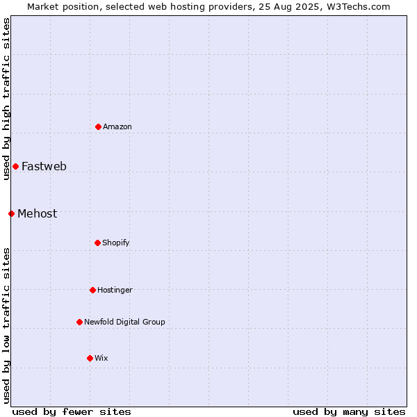 Market position of Fastweb vs. Mehost