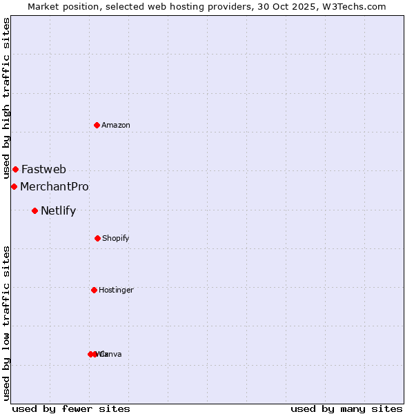Market position of Netlify vs. Fastweb vs. MerchantPro