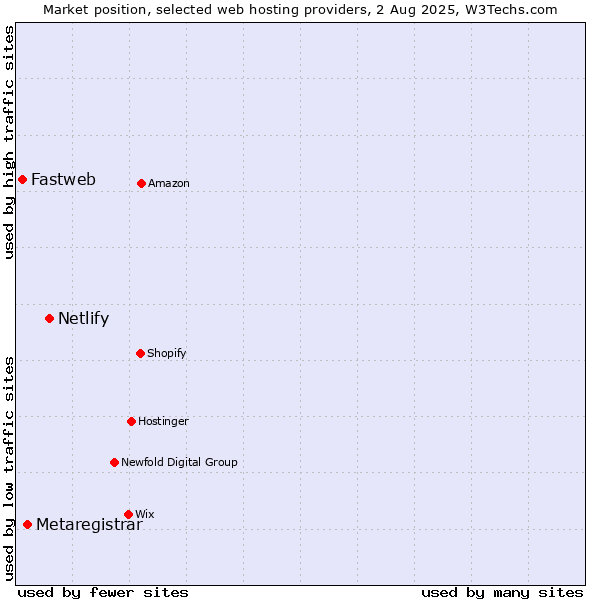 Market position of Netlify vs. Metaregistrar vs. Fastweb