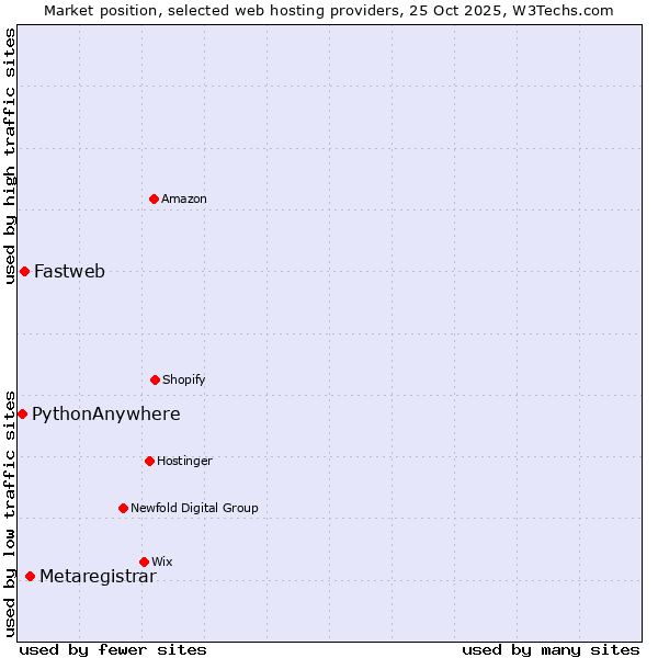 Market position of Metaregistrar vs. Fastweb vs. PythonAnywhere