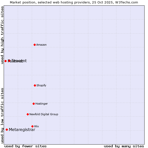 Market position of Tencent vs. Metaregistrar vs. Fastweb