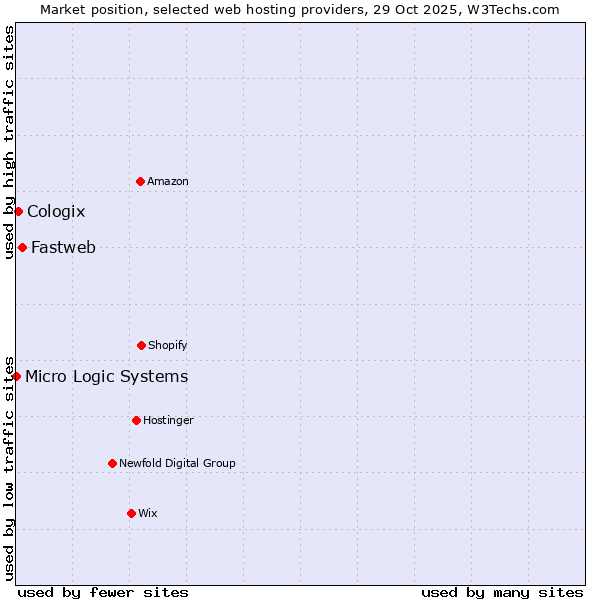 Market position of Fastweb vs. Cologix vs. Micro Logic Systems